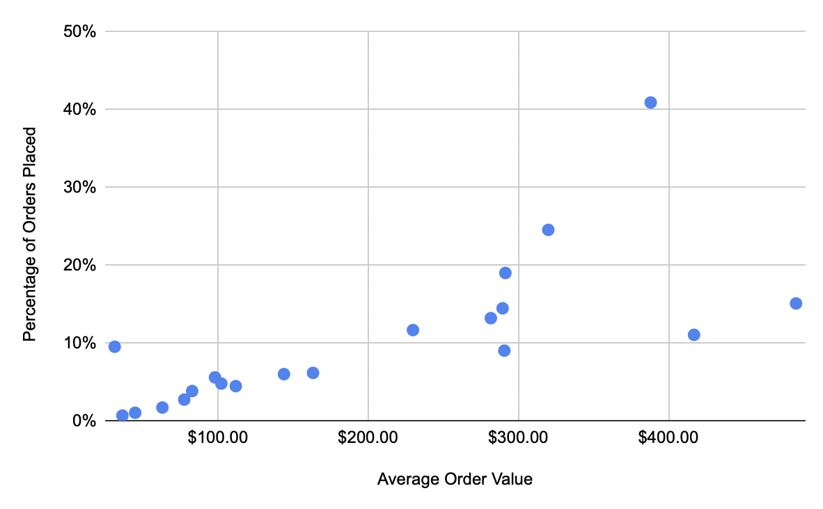 Percentage of Orders Placed 12-30 Days Vs. Average Order Value