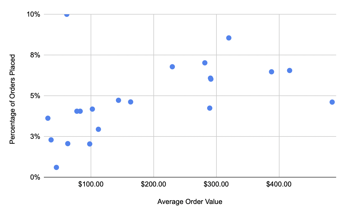 Percentage of Orders Placed 6-11 Days Vs. Average Order Value