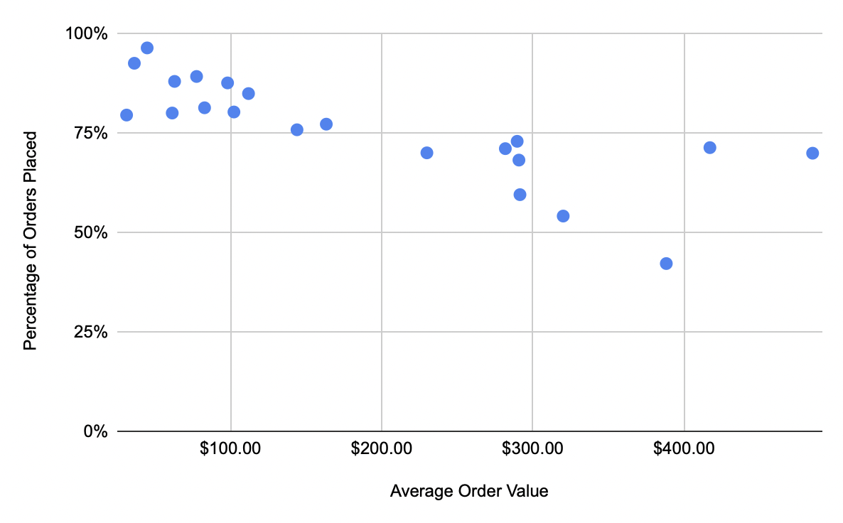 Percentage of Orders Placed Same Day Vs. Average Order Value