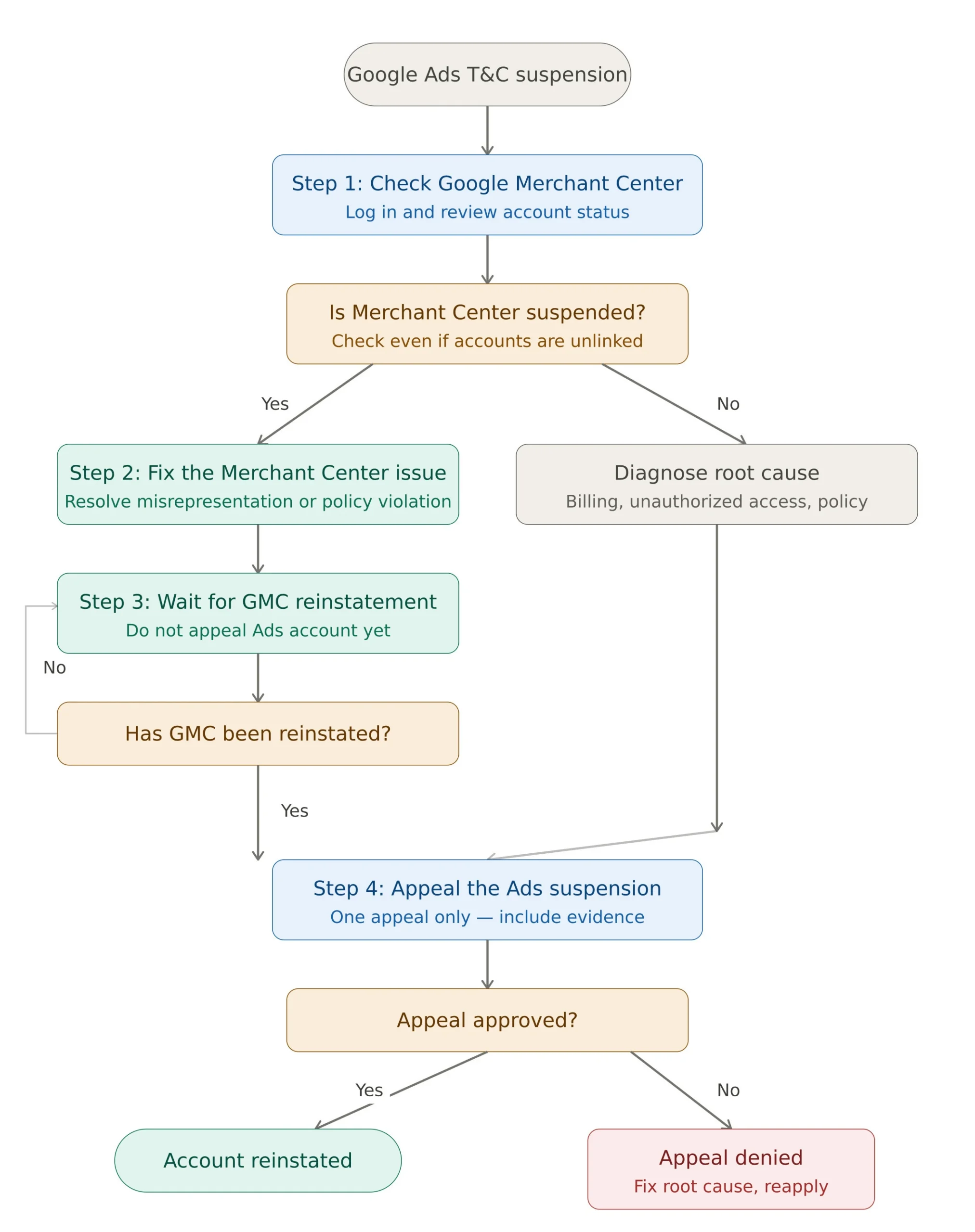 What to do when suspended for Google Ads Terms and Conditions